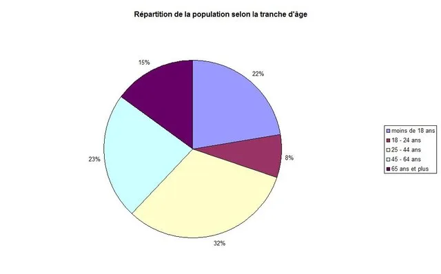 Répartition de la population de Dudley (Géorgie, Etats-Unis) selon la classe d'âge