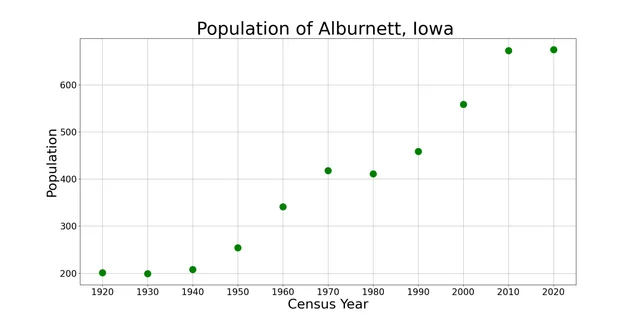 The population of Alburnett, Iowa from US census data