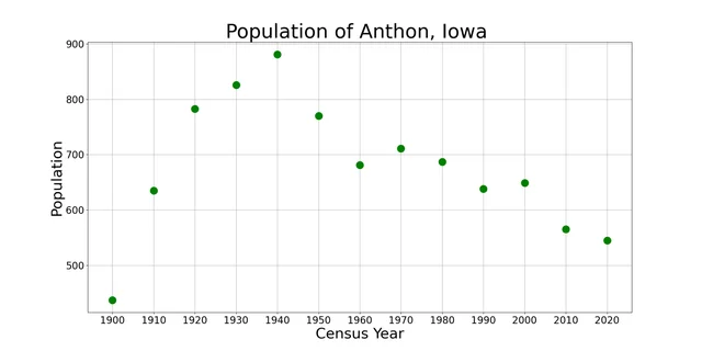 The population of Anthon, Iowa from US census data
