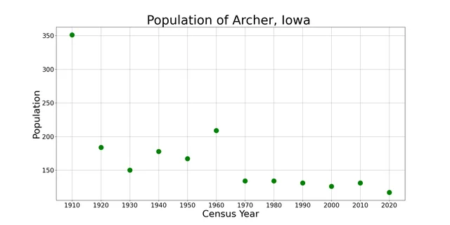 The population of Archer, Iowa from US census data