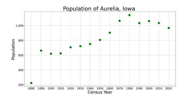The population of Aurelia, Iowa from US census data