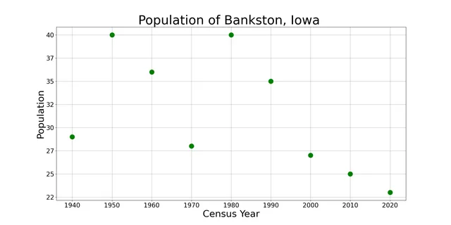 The population of Bankston, Iowa from US census data