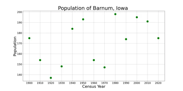 The population of Barnum, Iowa from US census data