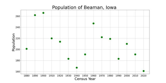 The population of Beaman, Iowa from US census data