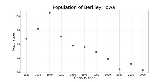 The population of Berkley, Iowa from US census data