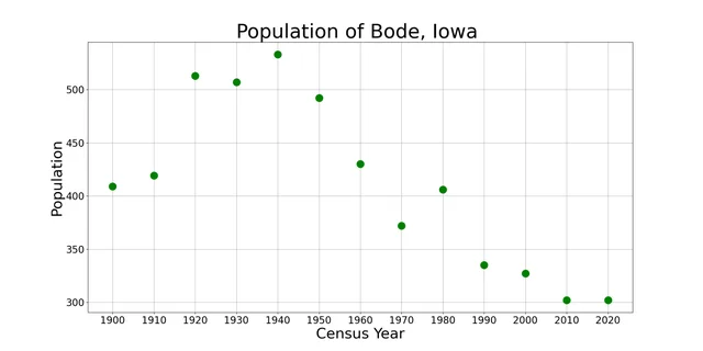 The population of Bode, Iowa from US census data