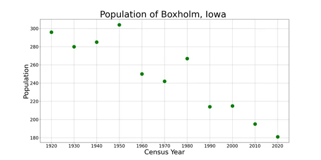 The population of Boxholm, Iowa from US census data