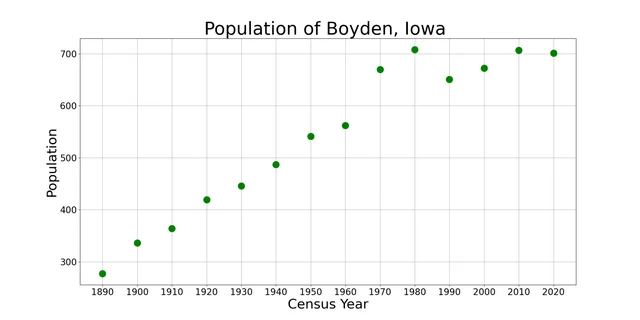 The population of Boyden, Iowa from US census data