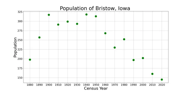 The population of Bristow, Iowa from US census data