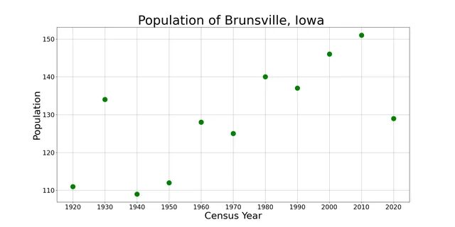 The population of Brunsville, Iowa from US census data
