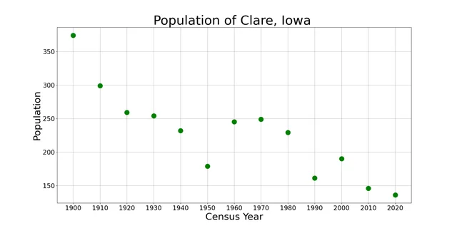 The population of Clare, Iowa from US census data