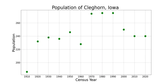 The population of Cleghorn, Iowa from US census data