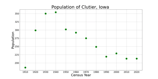 The population of Clutier, Iowa from US census data