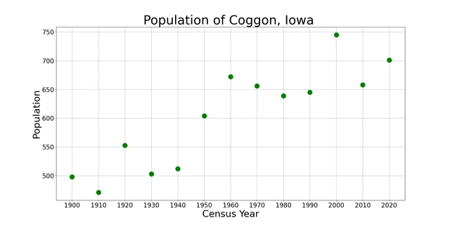 The population of Coggon, Iowa from US census data