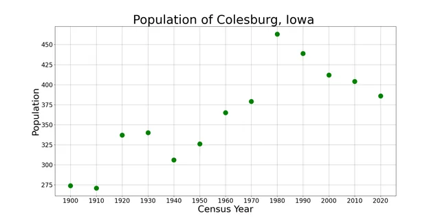 The population of Colesburg, Iowa from US census data