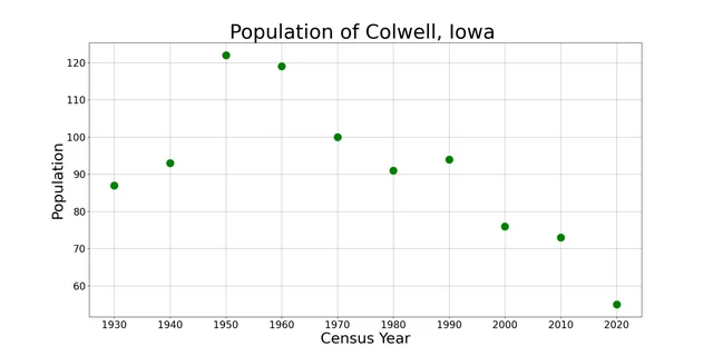 The population of Colwell, Iowa from US census data