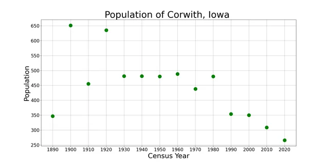 The population of Corwith, Iowa from US census data
