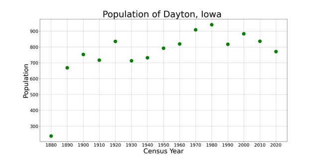 The population of Dayton, Iowa from US census data