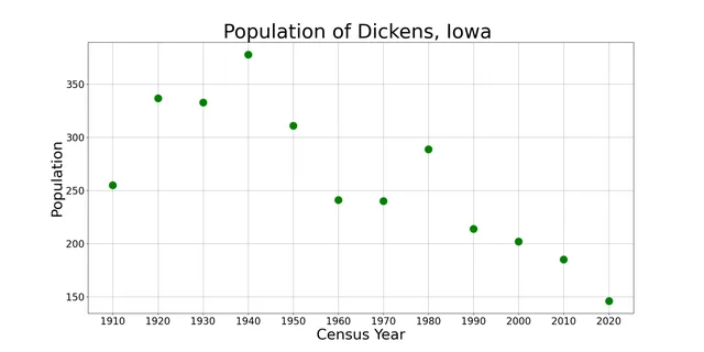 The population of Dickens, Iowa from US census data