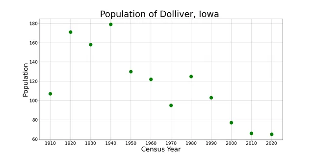 The population of Dolliver, Iowa from US census data
