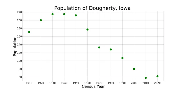 The population of Dougherty, Iowa from US census data