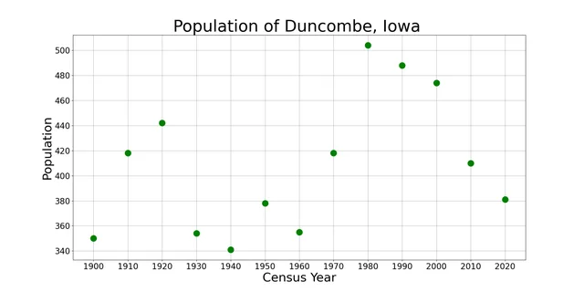 The population of Duncombe, Iowa from US census data