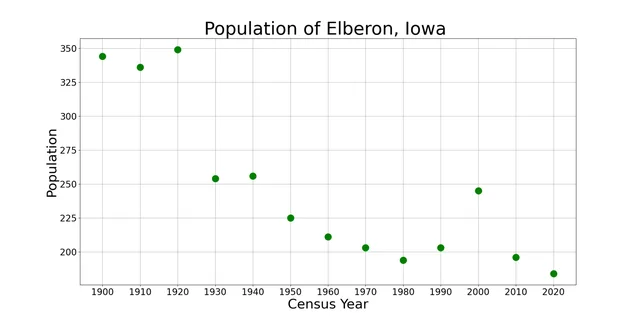 The population of Elberon, Iowa from US census data