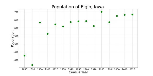 The population of Elgin, Iowa from US census data