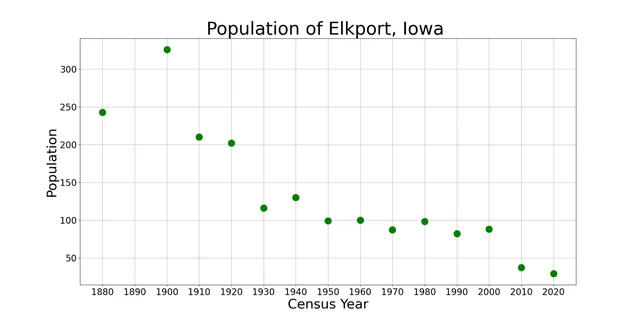 The population of Elkport, Iowa from US census data
