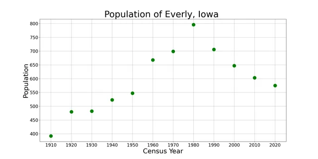 The population of Everly, Iowa from US census data