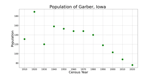The population of Garber, Iowa from US census data