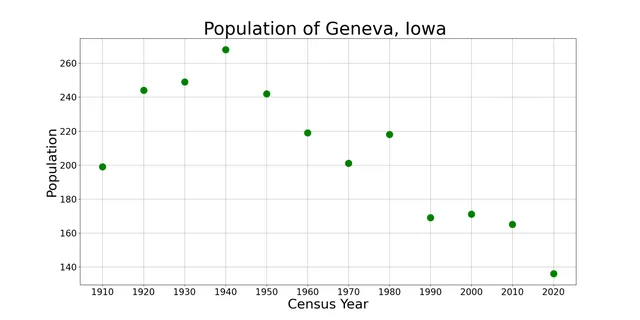 The population of Geneva, Iowa from US census data