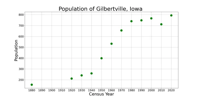 The population of Gilbertville, Iowa from US census data