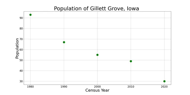 The population of Gillett Grove, Iowa from US census data