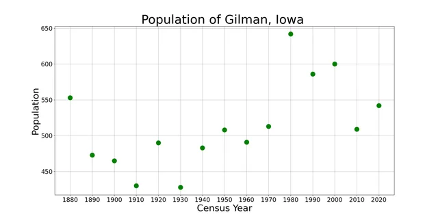 The population of Gilman, Iowa from US census data