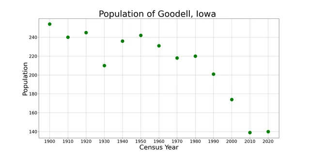 The population of Goodell, Iowa from US census data