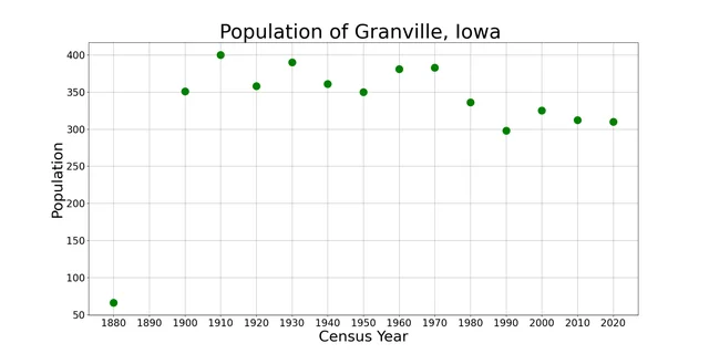 The population of Granville, Iowa from US census data