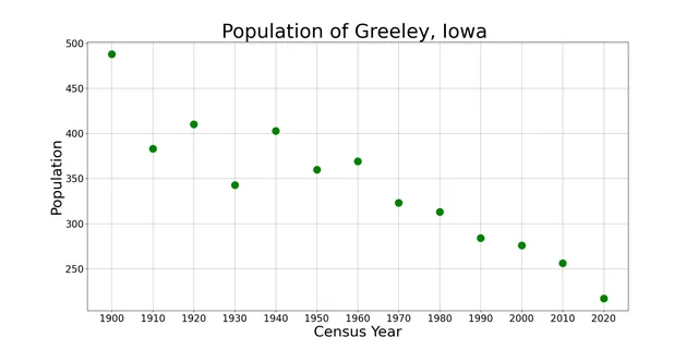 The population of Greeley, Iowa from US census data