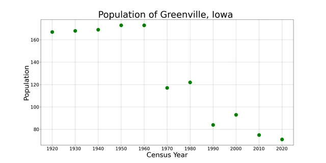 The population of Greenville, Iowa from US census data