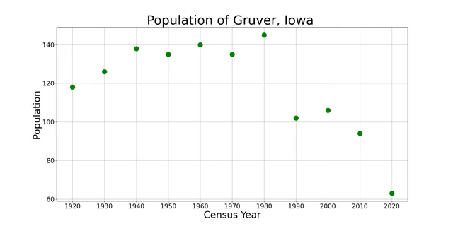 The population of Gruver, Iowa from US census data
