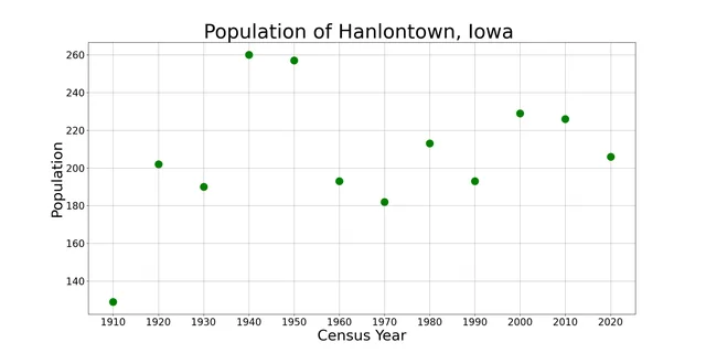 The population of Hanlontown, Iowa from US census data