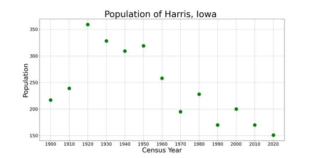 The population of Harris, Iowa from US census data