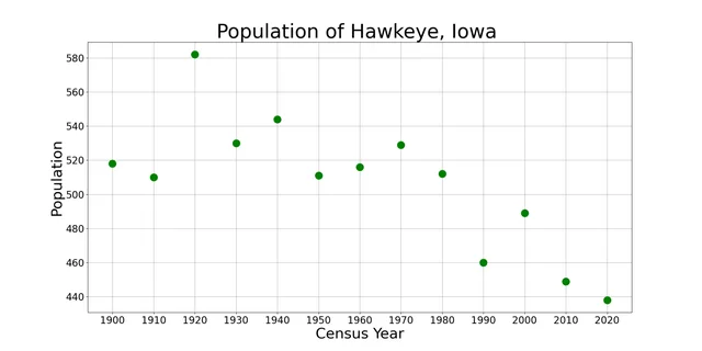 The population of Hawkeye, Iowa from US census data