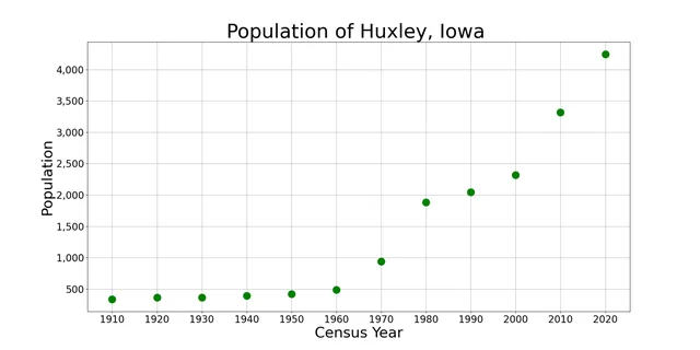 The population of Huxley, Iowa from US census data